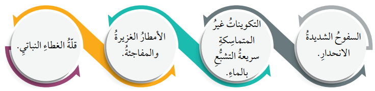 العوامل التي تساعد على حدوث الانهيارات والانزلاقات الأرضية: العوامل التي تساعد على حدوث الانهيارات والانزلاقات الأرضية: